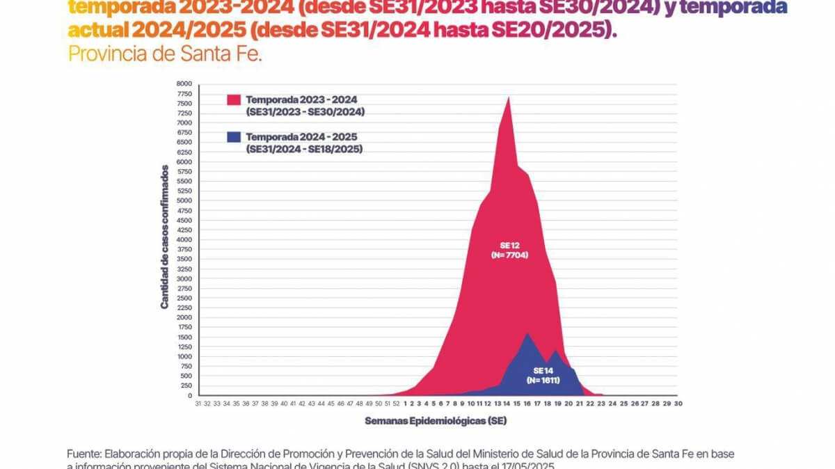 Comparativa de casos de dengue en Santa Fe: temporada 2023-2024 (61.532 casos) vs. 2024-2025 (9.084 casos