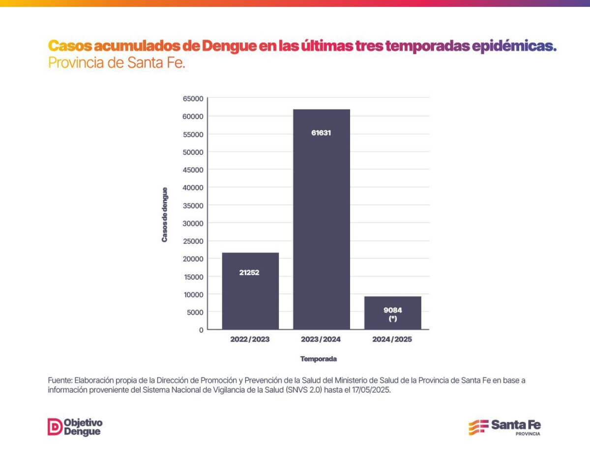 Cuadro de casos acumulados en las últimas tres temporadas epidémicas