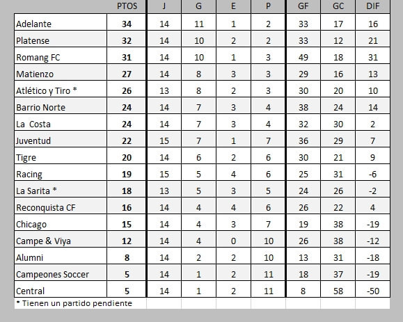 Tabla de posiciones Liga Reconquistense 