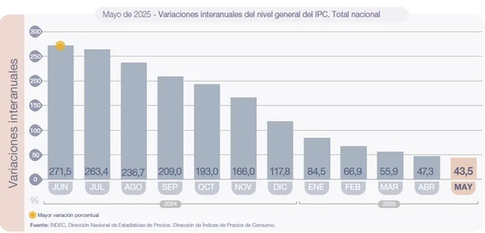Inflación, variacicones interanuales
