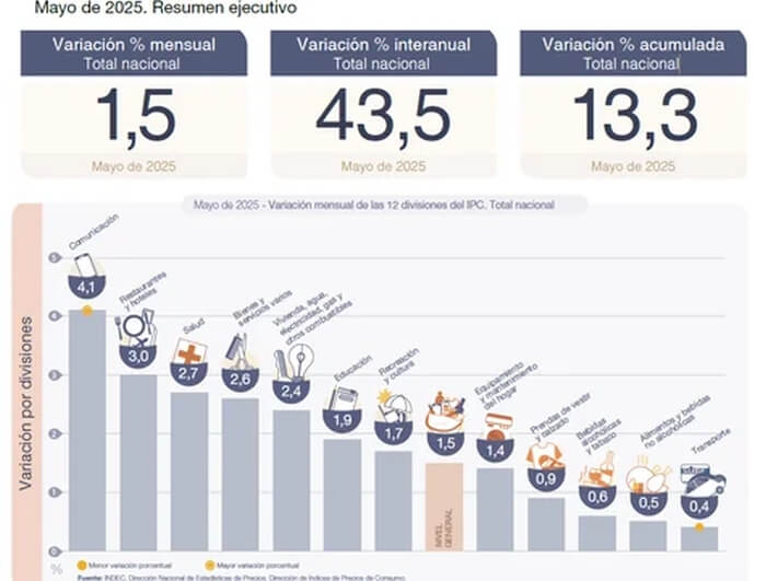 Reesumen ejecutivo de la variación mensual, interanual y acumulada en 2025