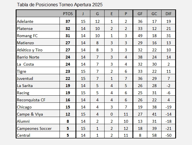 tabla de posiciones liga reconquistense fecha 16 apertura 2025