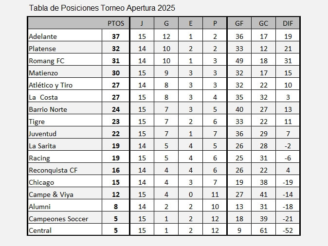 Tabla de posiciones Torneo Apertura 