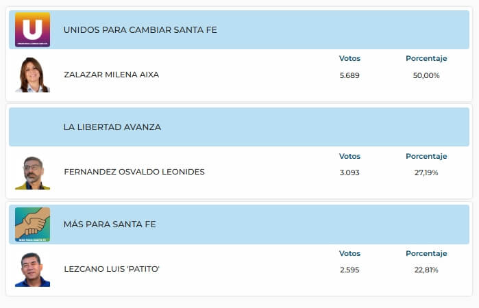 Resultados escrutinio elección de concejales en Avellaneda del 29 de junio de 2025