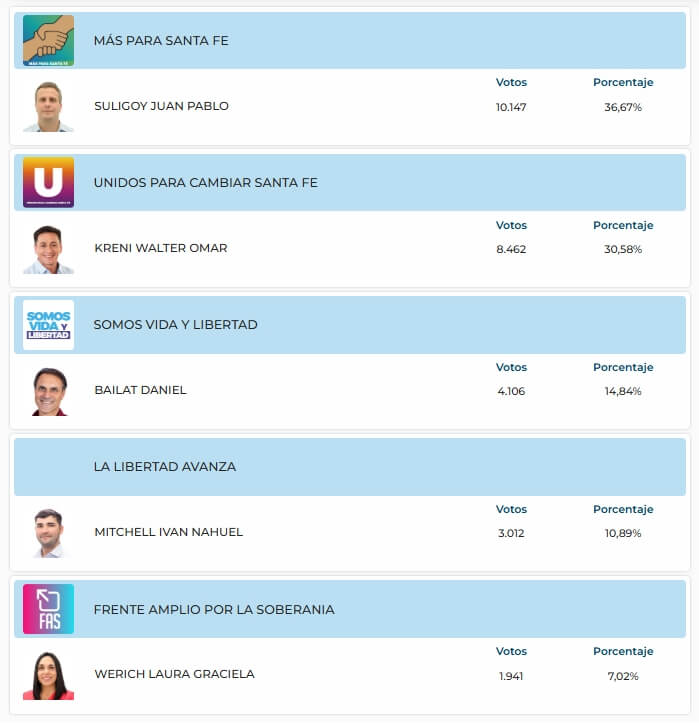 Resultados de las elecciones a concejales en la ciudad de Reconquista del 29 de junio de 2025