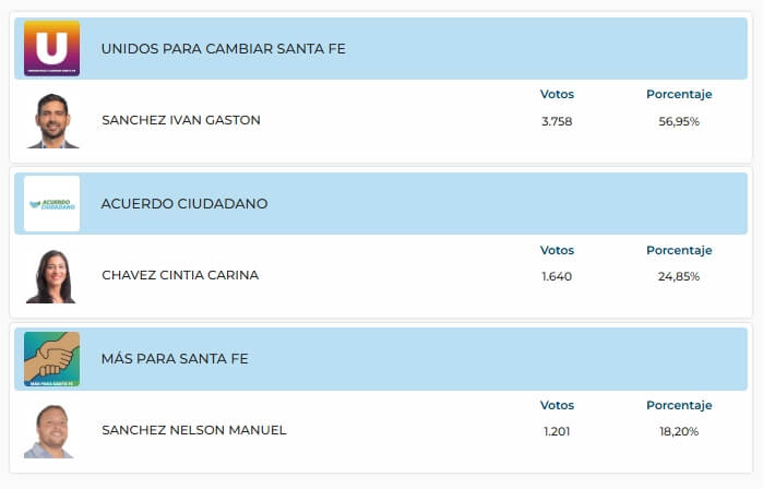 Resultados elecciones para intendente de Las Toscas 29 de junio de 2025