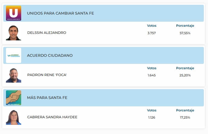 Resultados elecciones para concejal de Las Toscas del 29 de junio de 2025