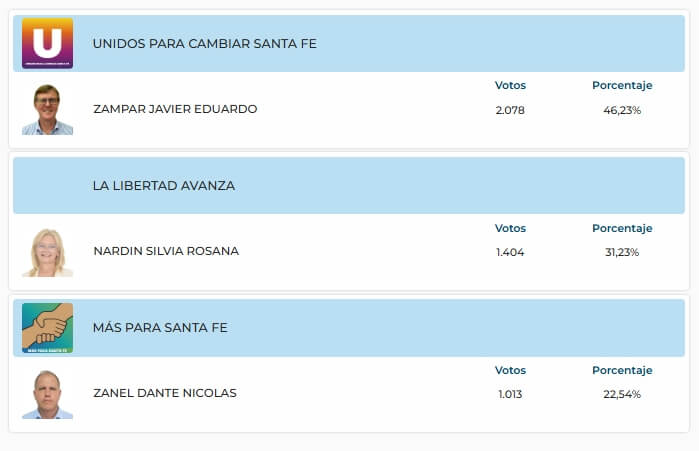 Resultados de las elecciones a concejales en la ciudad de Malabrio del 29 de junio de 2025
