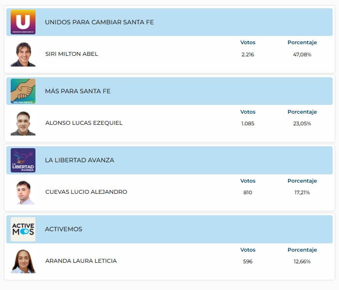 Rresultado elecciones para el Concejo de Romang 29 de junio de 2025