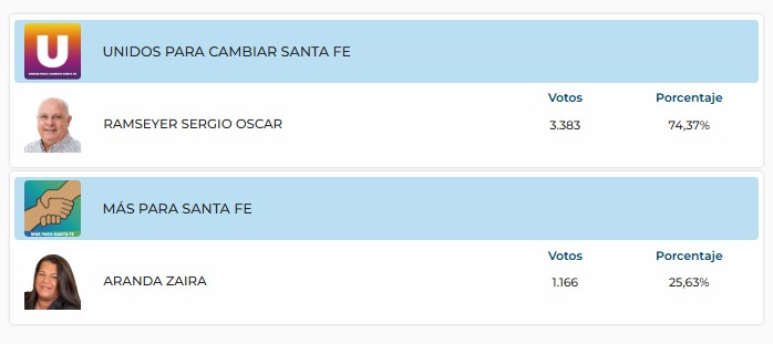 Resultados de las elecciones a intendente del 29 e junio de 2025