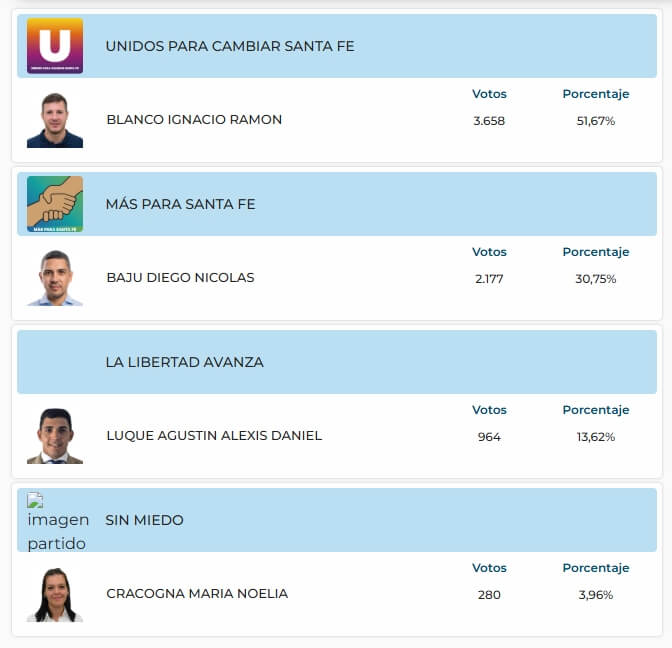 Resultados elecciones a concejales de Villa Ocampo del 29 de junio de 2025