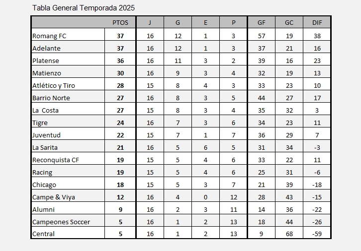 Tabla General Año 2025