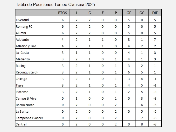 Tabla de posiciones del Torneo Clausura