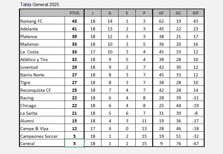 Tabla General 2025