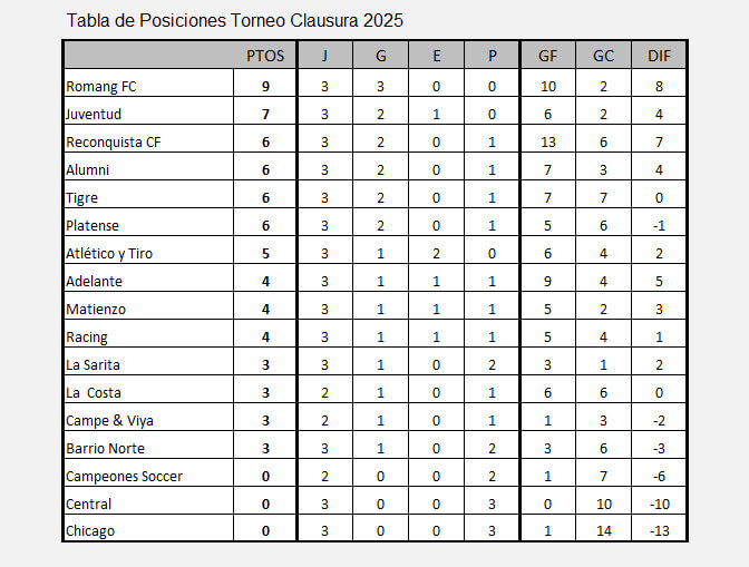 Tabla Torneo Clausura 2025 Liga Reconquistense