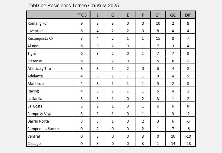 Tabla Torneo Clausura 2025 de la Liga Reconquistense de Fútbol