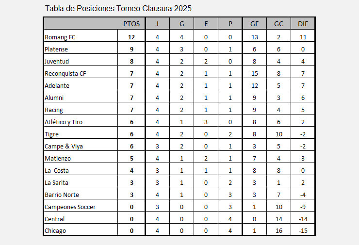 Tabla Torneo Clausura 2025 