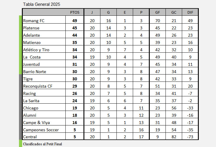 Tabla General 2025