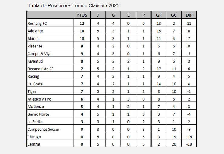 Tabla Torneo Clausura 2025 LRF