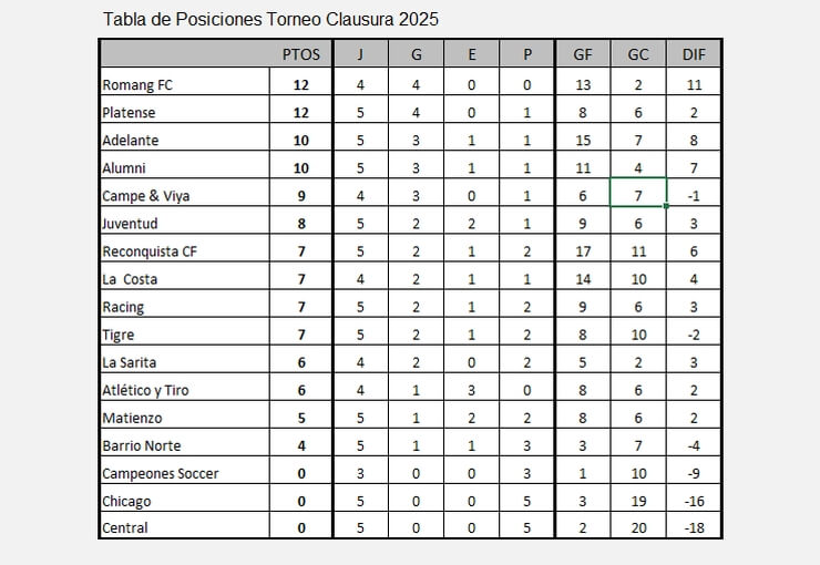 Tabla Torneo Clausura 2025 LRF