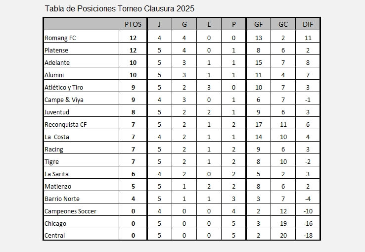 Tabla Torneo Clausura LRF