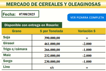 Mercado de cereales y oleagionosas del 7/8/25 de la Cooperativa Agropecuaria de Malabrigo