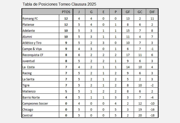 Tabla Torneo Clausura 2025 LRF