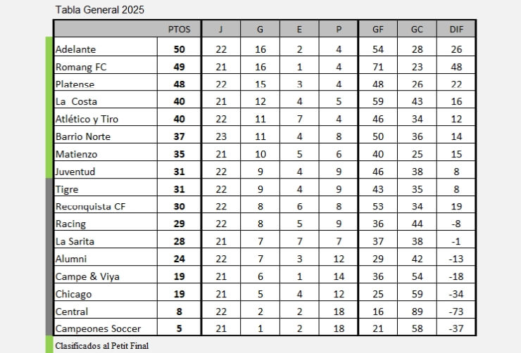 Tabla General 2025 