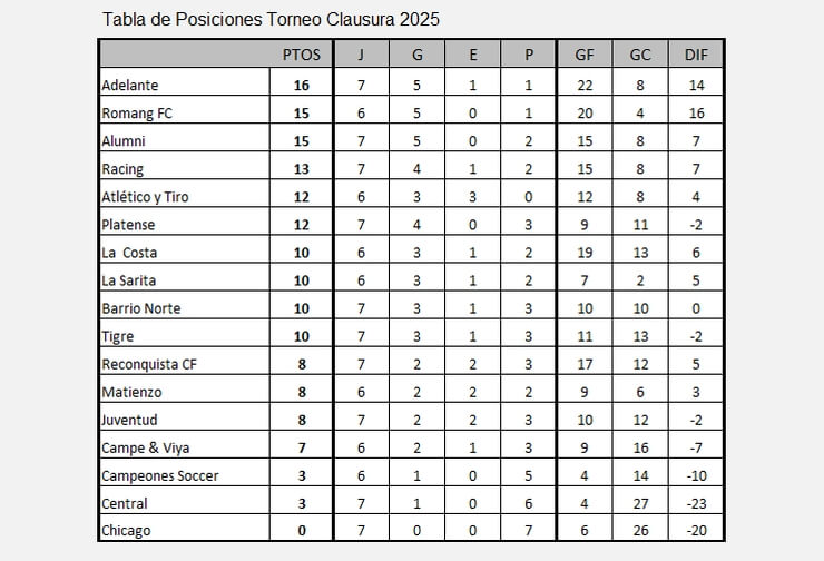 Tabla Torneo Clausura 2025 LRF