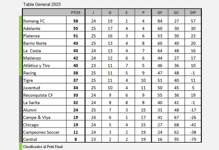Tabla General 2025