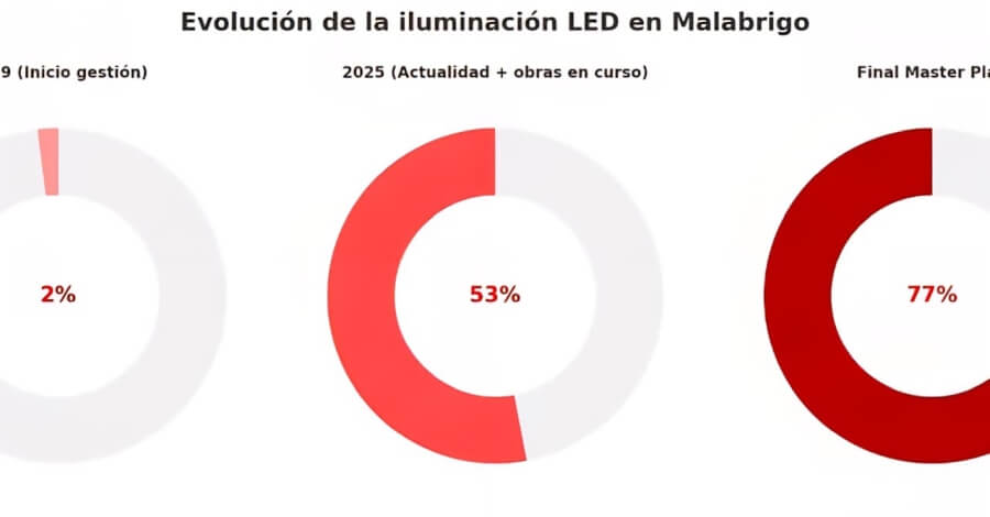Evolución de la iluminación led en Malabrigo