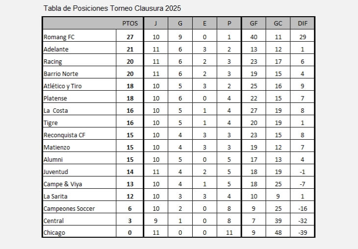 Tabla Clausura 2025 LRF