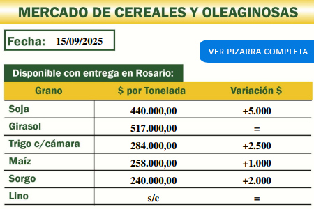 Mercado de cereales y oleagionosas de la Cooperativa Agropecuaria de Malabrigo 15/9/25