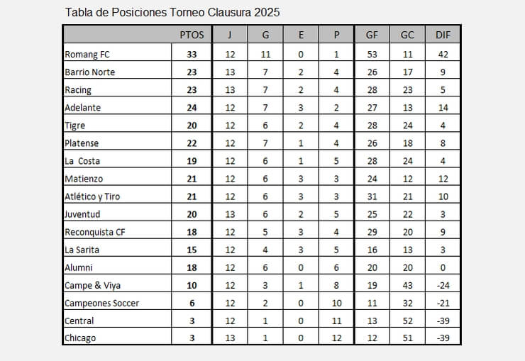 Tabla Torneo Clausura 2025 LRF