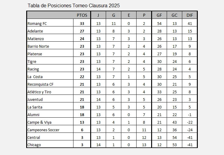 Tabla Clausura 2025 LRF