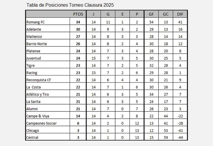 Tabla Torneo Clausura 2025 LRF