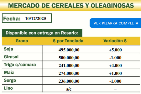 Mercado de cereales y oleagionosas de la Cooperativa Agropecuaria de Malabrigo Ltda. del 10/12/25