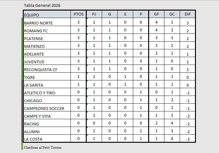 Tabla Campeonato 2026 LRF