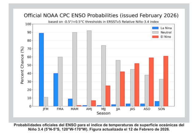 gráfico de probabilidades del ENSO para el índice de temperatura superficial del océano Niño con proyección de posible evento El Niño