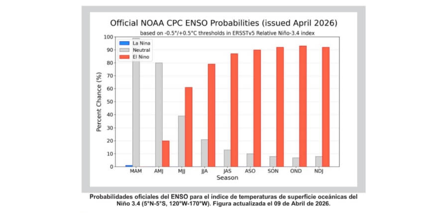 Gráfico ENSO con evolución hacia El Niño y su impacto en lluvias en Argentina 2026