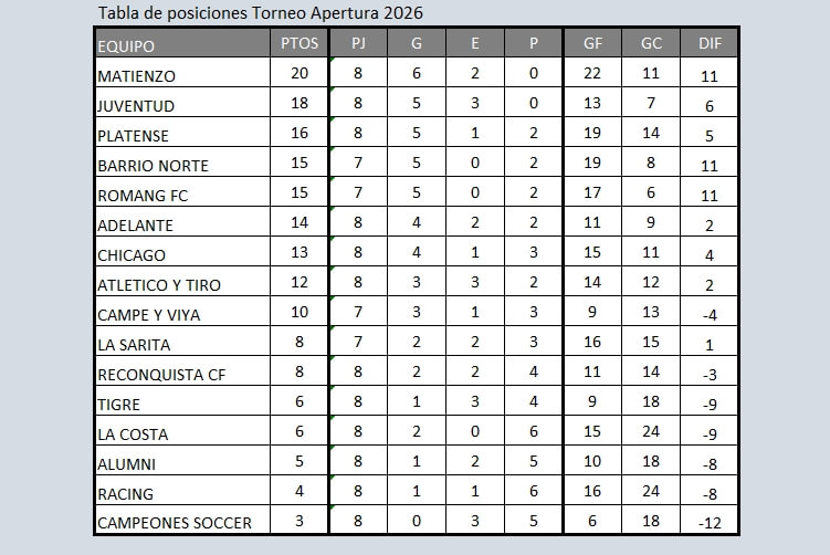 Tabla de posiciones del Torneo Apertura de la Liga Reconquistense con Matienzo como líder e invicto tras la octava fecha