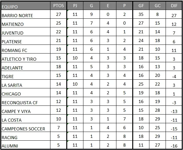 Tabla de posiciones del Torneo Apertura de la Liga Reconquistense de Fútbol tras la fecha 11