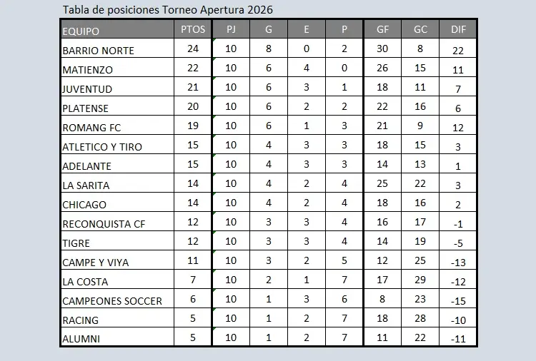 Tabla de Posiciones del Torneo Apertura de la LRF