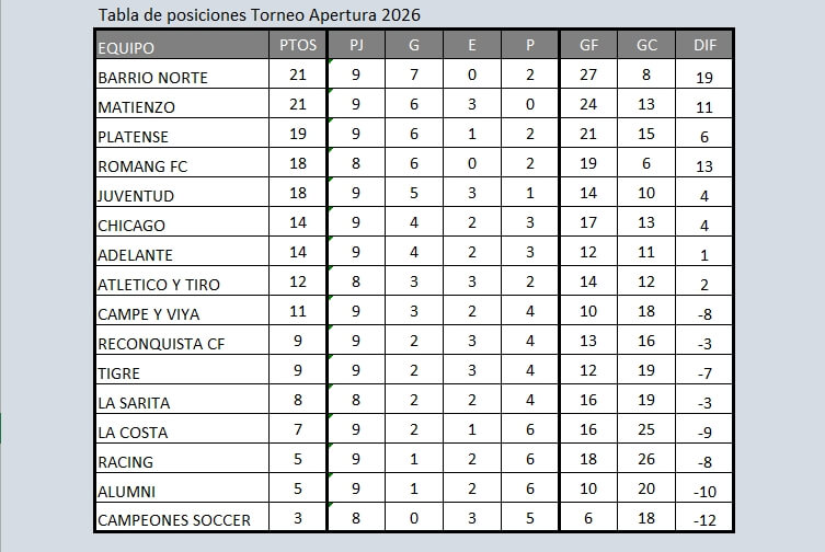 Tabla de posiciones Torneo Apertura LRF