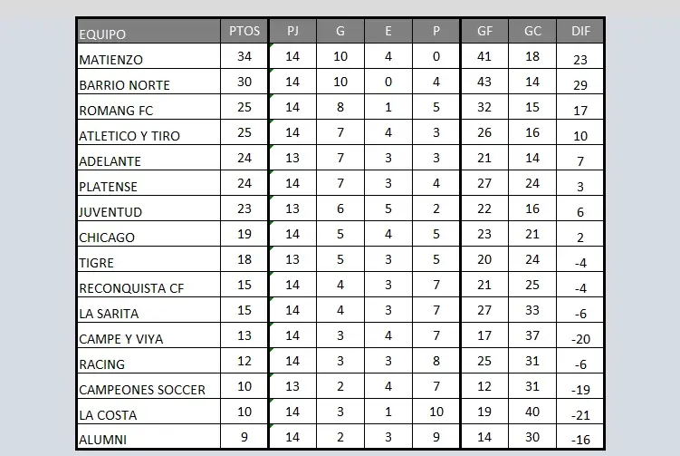 Tabla de posiciones del Torneo Apertura 2026 Liga Reconquistense Fecha 14