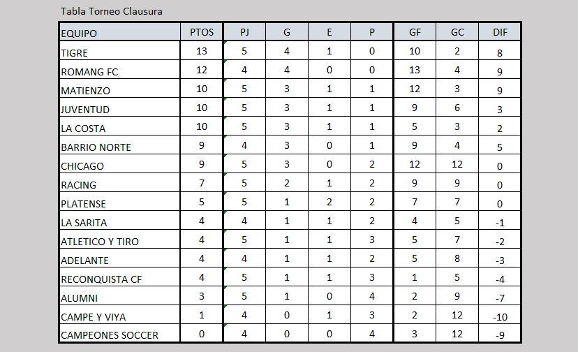 Tabla Torneo Clausura LRF