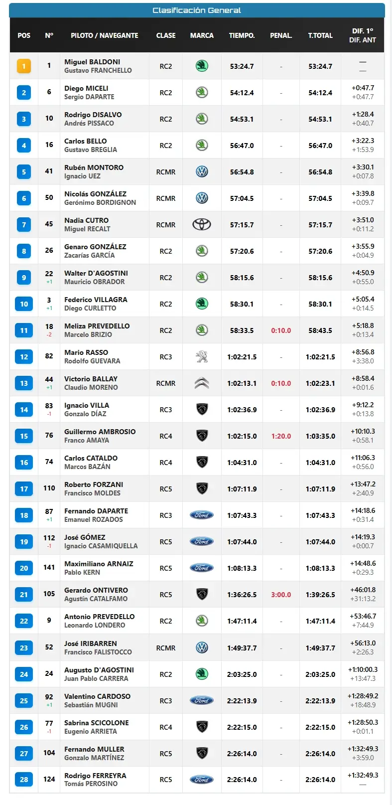 Clasificación general del Rally del Jaaukanigás 2026 al finalizar la primera etapa, con Miguel Baldoni como líder de la competencia.