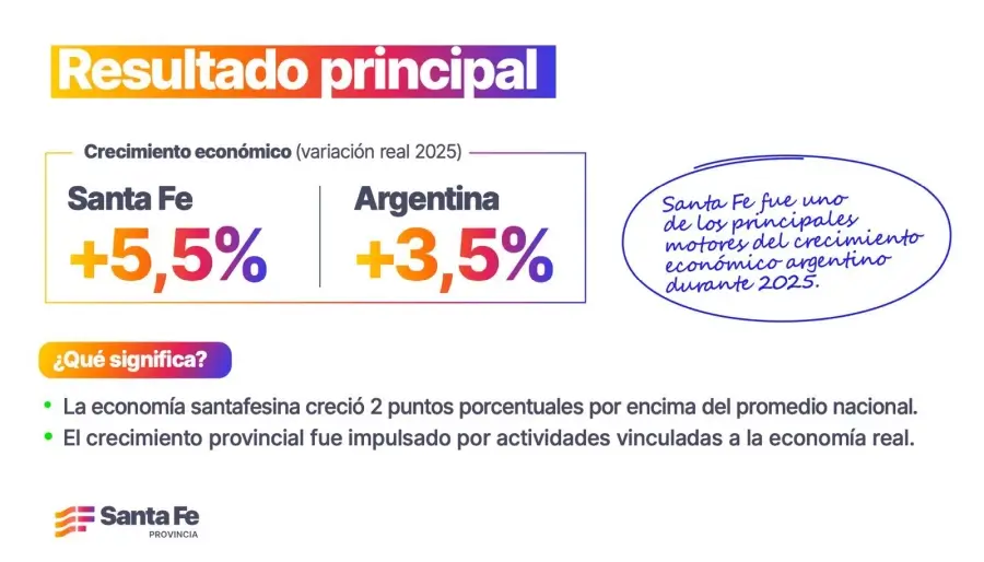 Gráfico con la variación real del crecimiento económico de Santa Fe en 2025, que muestra un incremento del 5,5 %, por encima del promedio nacional del 3,5 %.