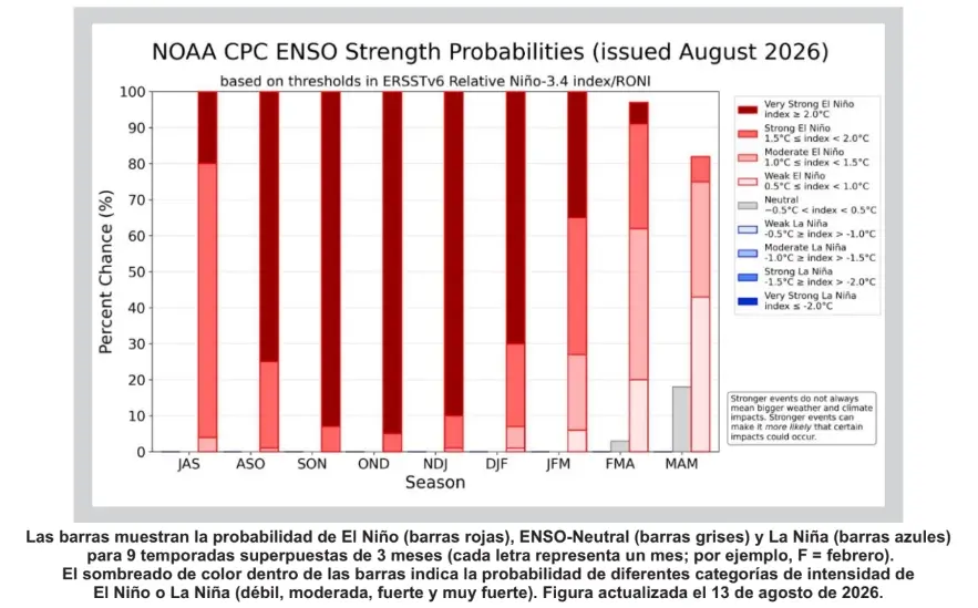 Tabla de probabilidades del fenómeno ENSO con predominio de El Niño durante 2026 y 2027