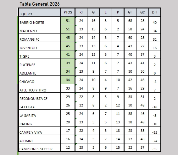 Tabla General 2026 de la Liga Reconquistense